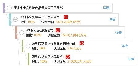 深圳市宝安旅游商品供应公司贸易部